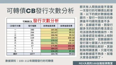 可轉債CB發行越多次績效越好嗎？
