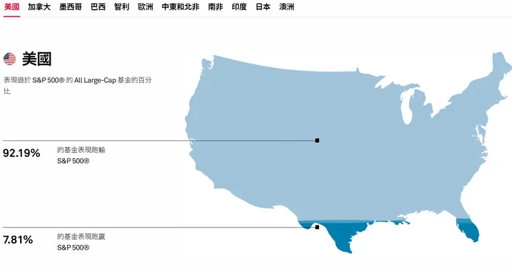 大部分共同基金都跑輸大盤https://www.spglobal.com/spdji/tc/research-insights/spiva/