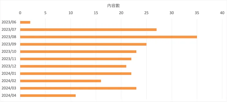 方格子月內容量