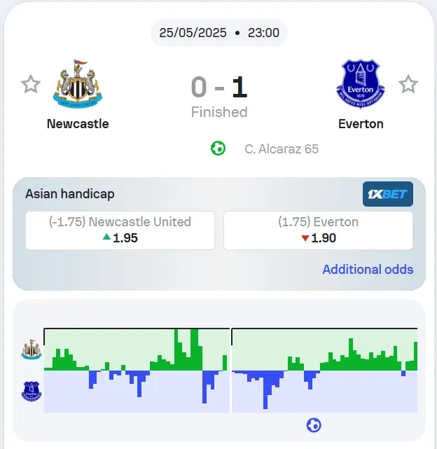 紐卡素 vs 艾佛頓最終比分 0-1，盤口未因攻勢改變