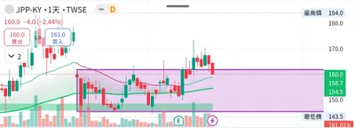 2025/3/26投資筆記