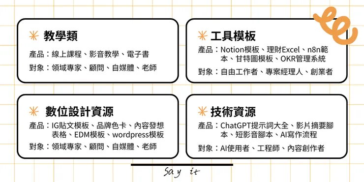 選擇合適自己的數位產品