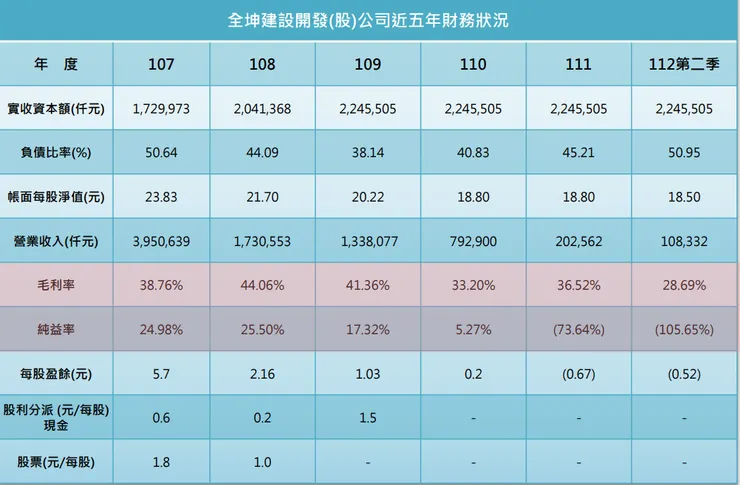 圖片來源：112年法說會簡報