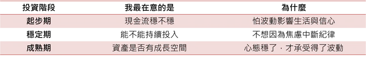 不同階段投資重要觀點