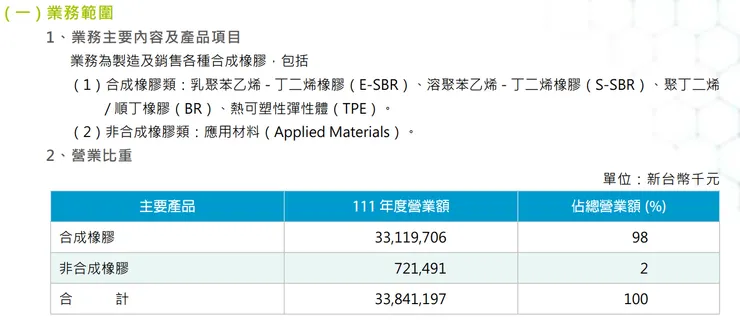 年報之營運概況
