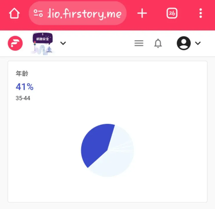 年齡：35-44歲佔大宗