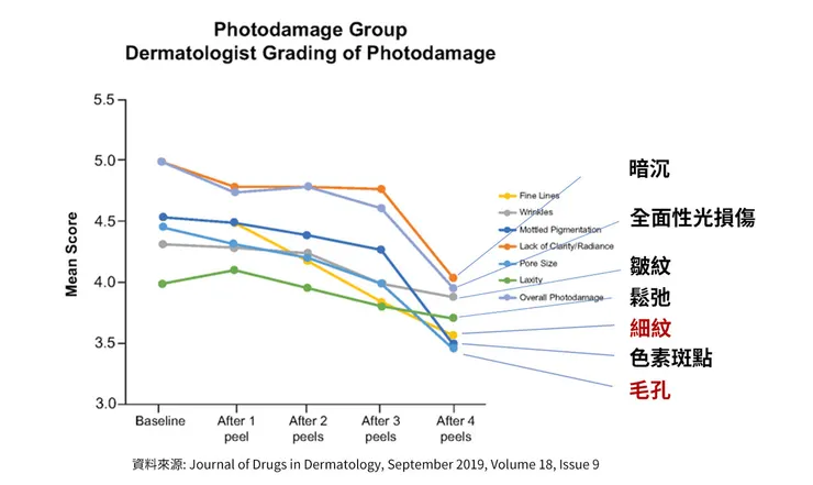 「A醇」現代抗老神器！