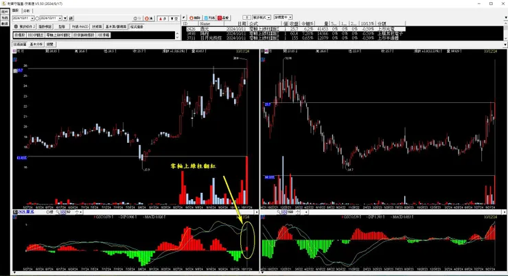零軸上綠柱翻紅