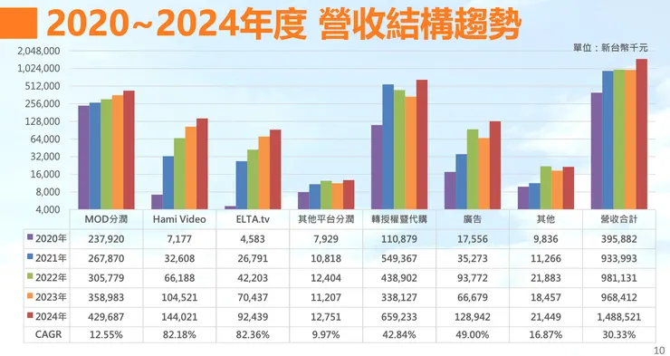 愛爾達營收結構