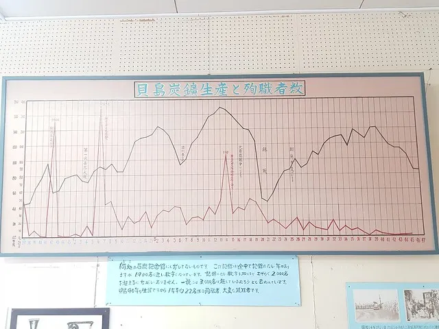 貝島炭礦殉職者統計圖表