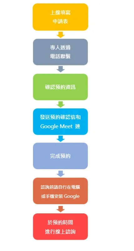 申請心理諮商服務流程圖