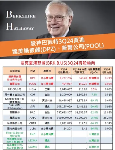 巴菲特持股動向