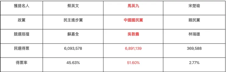 2012年總統大選總投票率74.38%／圖片來源：2024總統大選