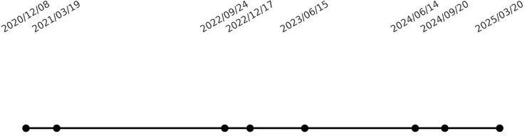 從左到右為第一波到第八波的信用管制時間線
