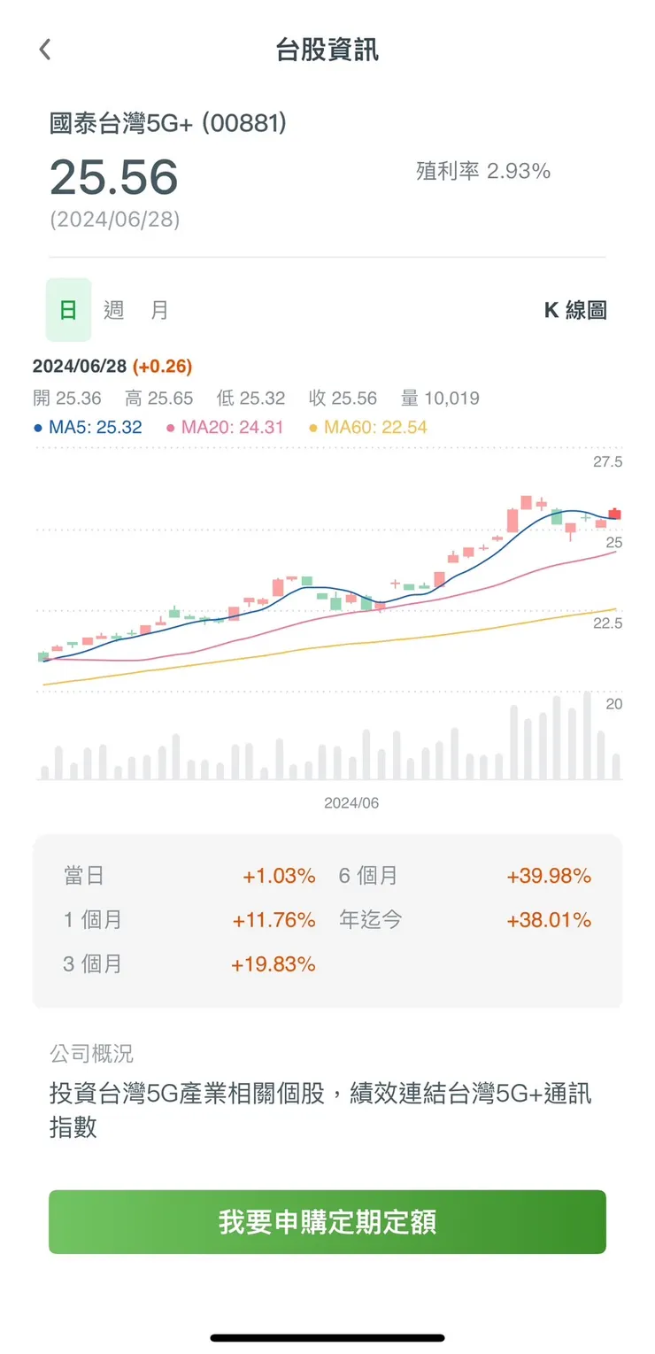 在國泰CUPE App上就有股價K線圖，同時揭露近一年報酬率