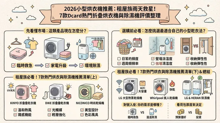 2026小型烘衣機推薦 租屋族雨天救星！7款Dcard熱門折疊烘衣機與除濕機評價整理