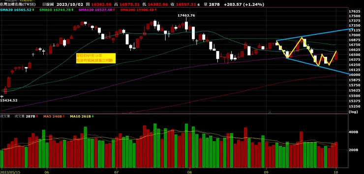 加權股價指數日K線