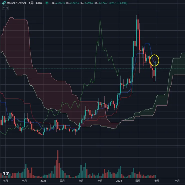 $MKR周線與一目均衡表