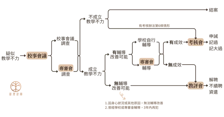 教學不力處理流程