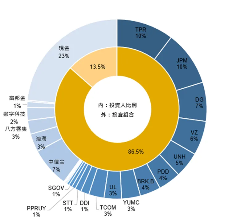比例經四捨五入,小於1%不顯示名稱