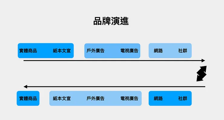 vocus|新世代的創作平台