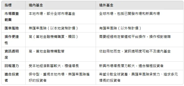 境內基金與境外基金的優缺點對比