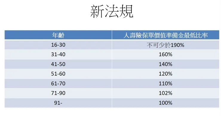新法規之保險價值準備金規範