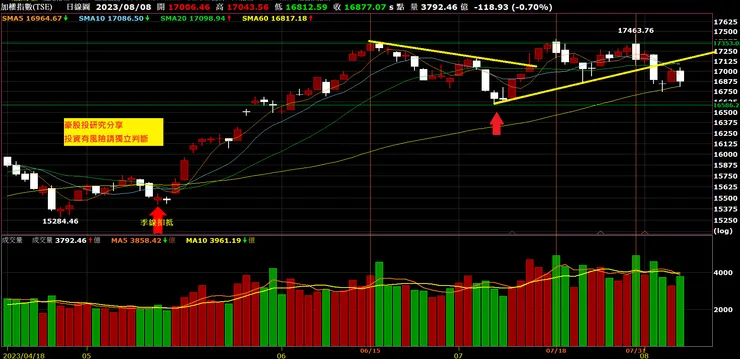 加權股價指數日K線圖