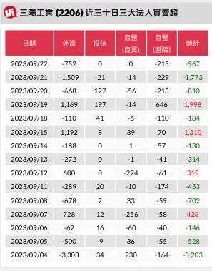 好幾次了，這權證大戶真的很溜