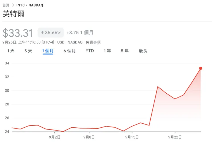 Intel 近期股價顯示在 Nvidia 投資後市場信心回升。