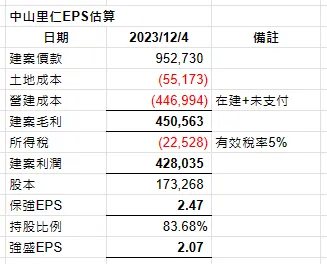 資料來源:各期財報、筆者自行整理