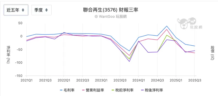 聯合再生近五年三率變化