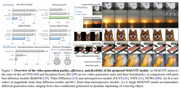 MAGVIT一推出便驚艷世人，兼具多種生成模式彈性與達成極高的生成效率，火爆整個AI生成圈。