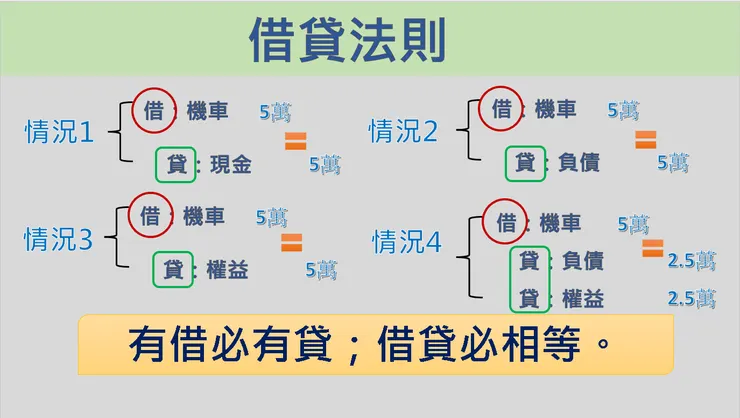 圖4:借貸法則釋例說明。 資料來源:小新自製