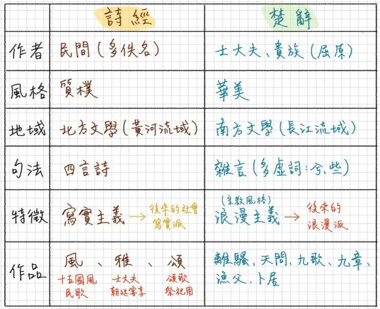 《詩經》、《楚辭》比較
