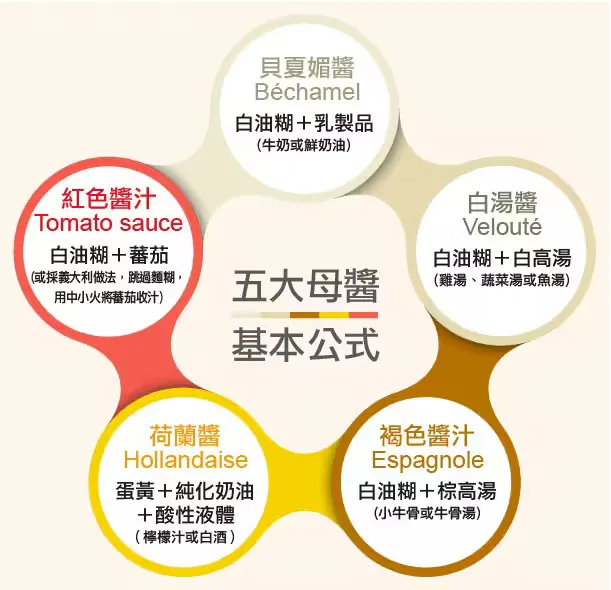 五大母醬的基本公式