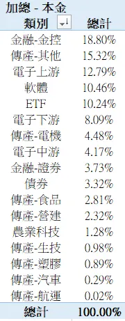 2024年1月投入台股比例