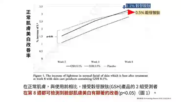glutathione 是什麼 穀胱甘肽（Glutathione）是什麼？揭秘穀胱甘肽功效如何幫你抗老又美白！ Dr.Hsieh達特醫杏仁酸領導品牌 main image 0
