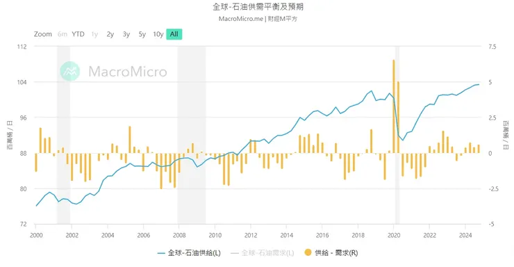 (圖3)石油需求旺盛
