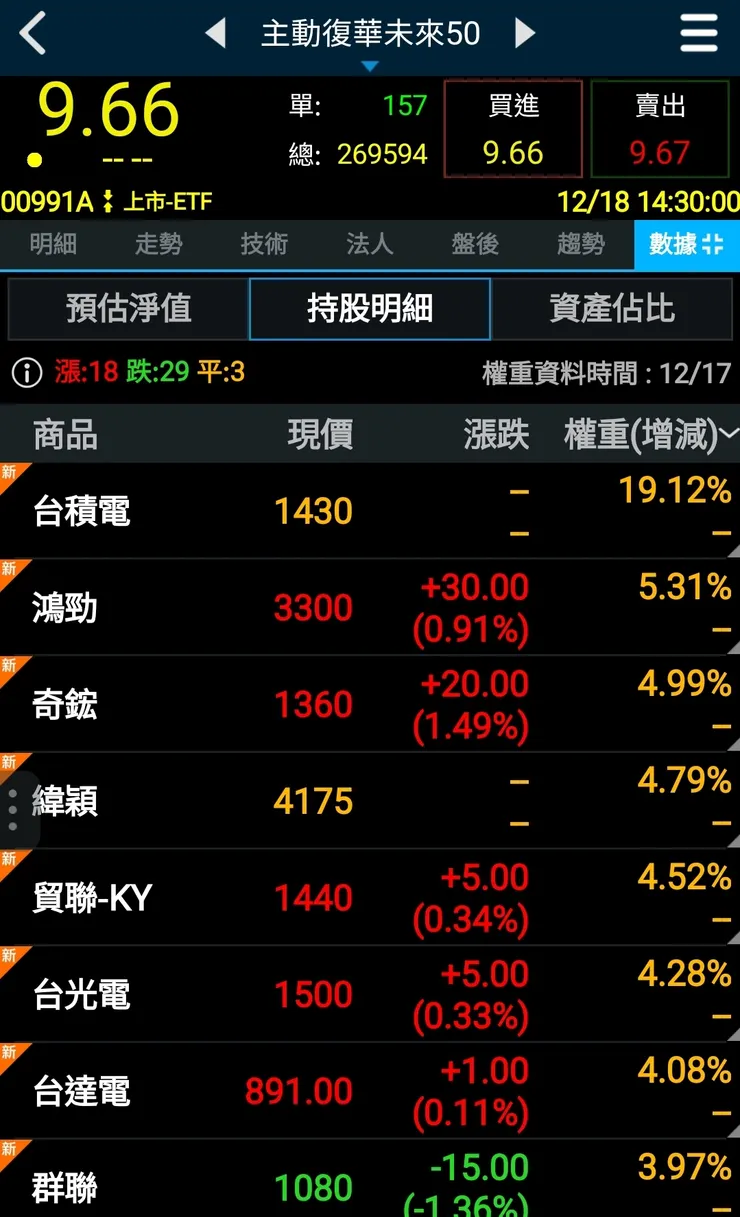 00991A 復華未來50 成份股