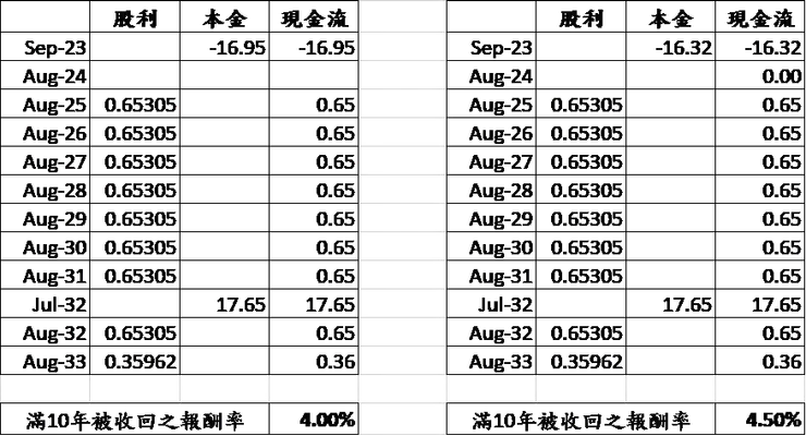 自行試算；(左) 2024年不發放股利，原股東持有至發行滿10年之年化報酬為4.00%；(右) 2024年不發放股利，若新投資人要求報酬率不變情況，反推理論現值16.32元。