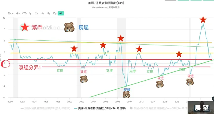 美國CPI走勢