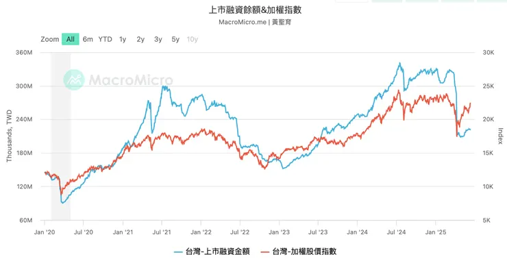 加權指數與融資餘額