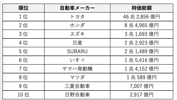 日本汽車車廠市值排名
