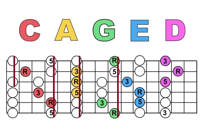 圖片來源：chords - Is the CAGED system the main way for learning the guitar's fretboard? - Music: Practice & Theory Stack Exchange。圖片的最左邊的圈圈是空弦。