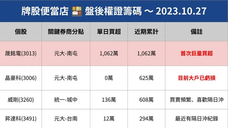 2023.10.29 盤後權證籌碼