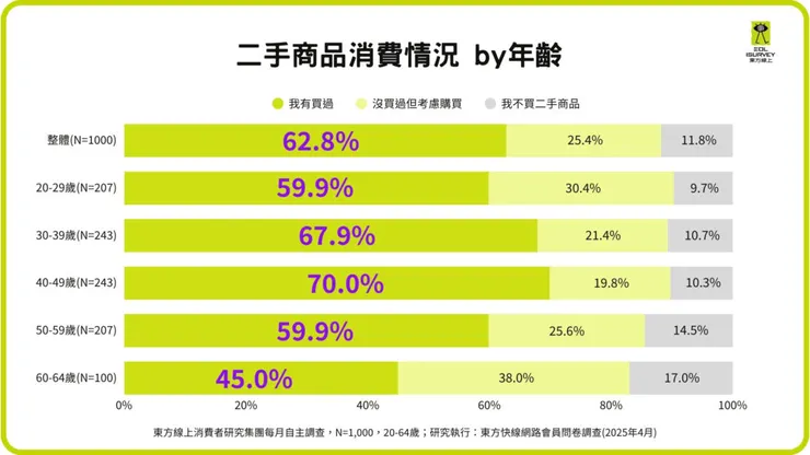 ▲二手商品消費情況(東方線上提供)