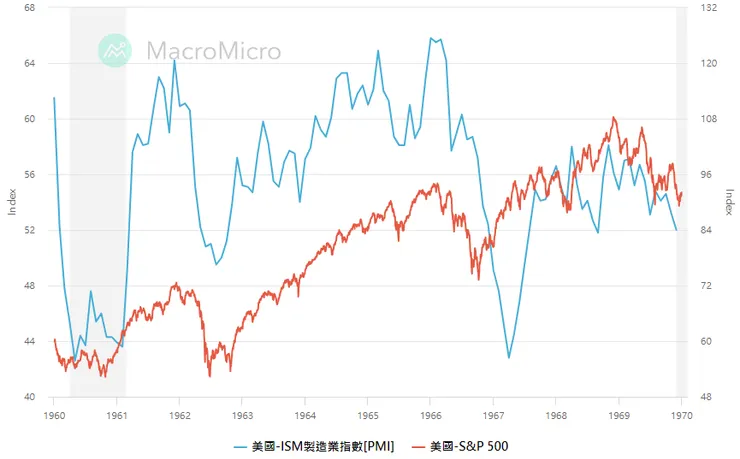 資料時間：1960-1969年