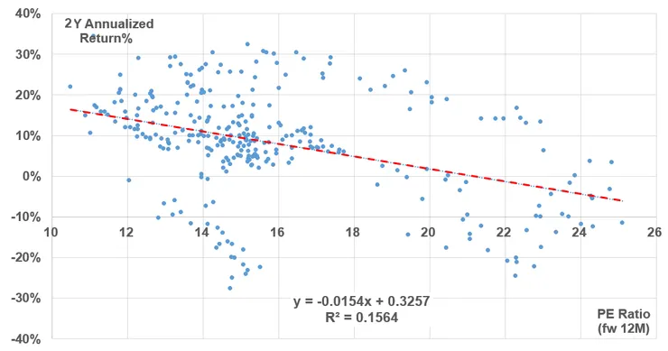 進場時的美股預估本益比(fw 12M) VS 持有美股2年的年化報酬率