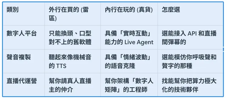 幫老闆省錢是總管的職責。別被那些過時的技術包裝給騙了，看清楚什麼才是真貨。